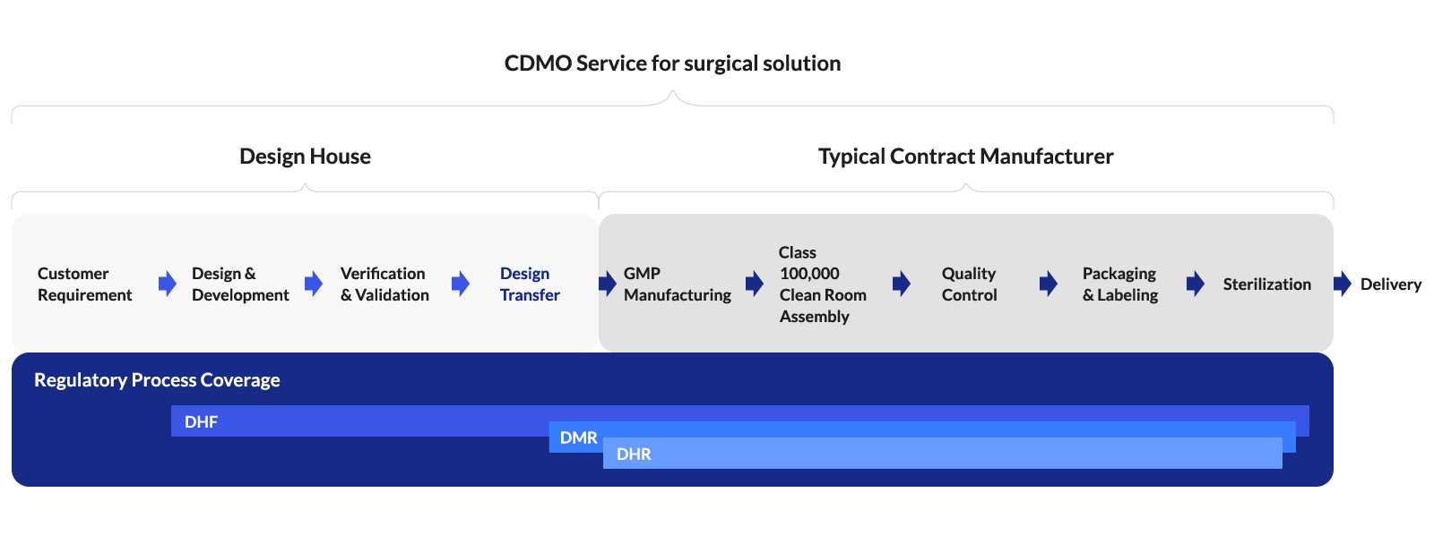 Advanced Medical Design